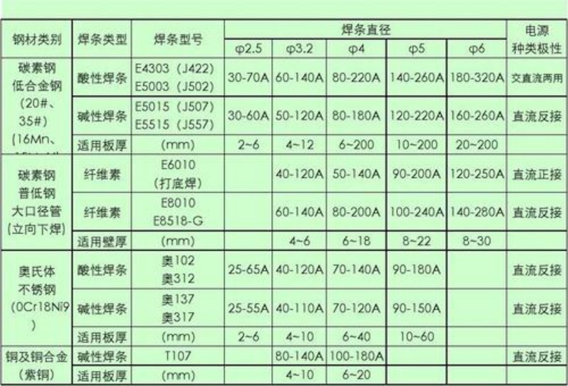 在焊接领域,正确选择焊条型号至关重要。焊条型号不仅影响焊接效果,还直接关系到工件的质量和安全性。